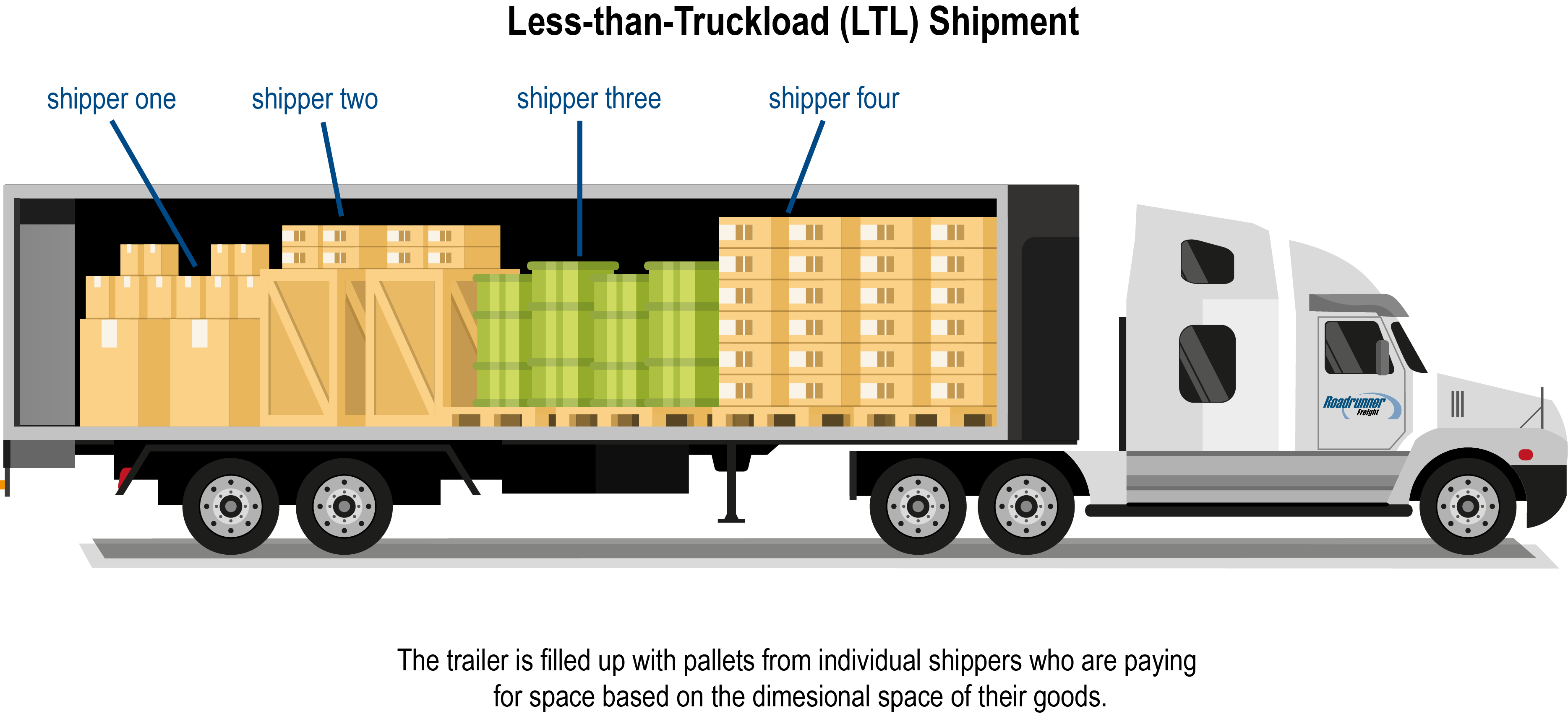 What Is The Difference Between LTL And TL Shipping?