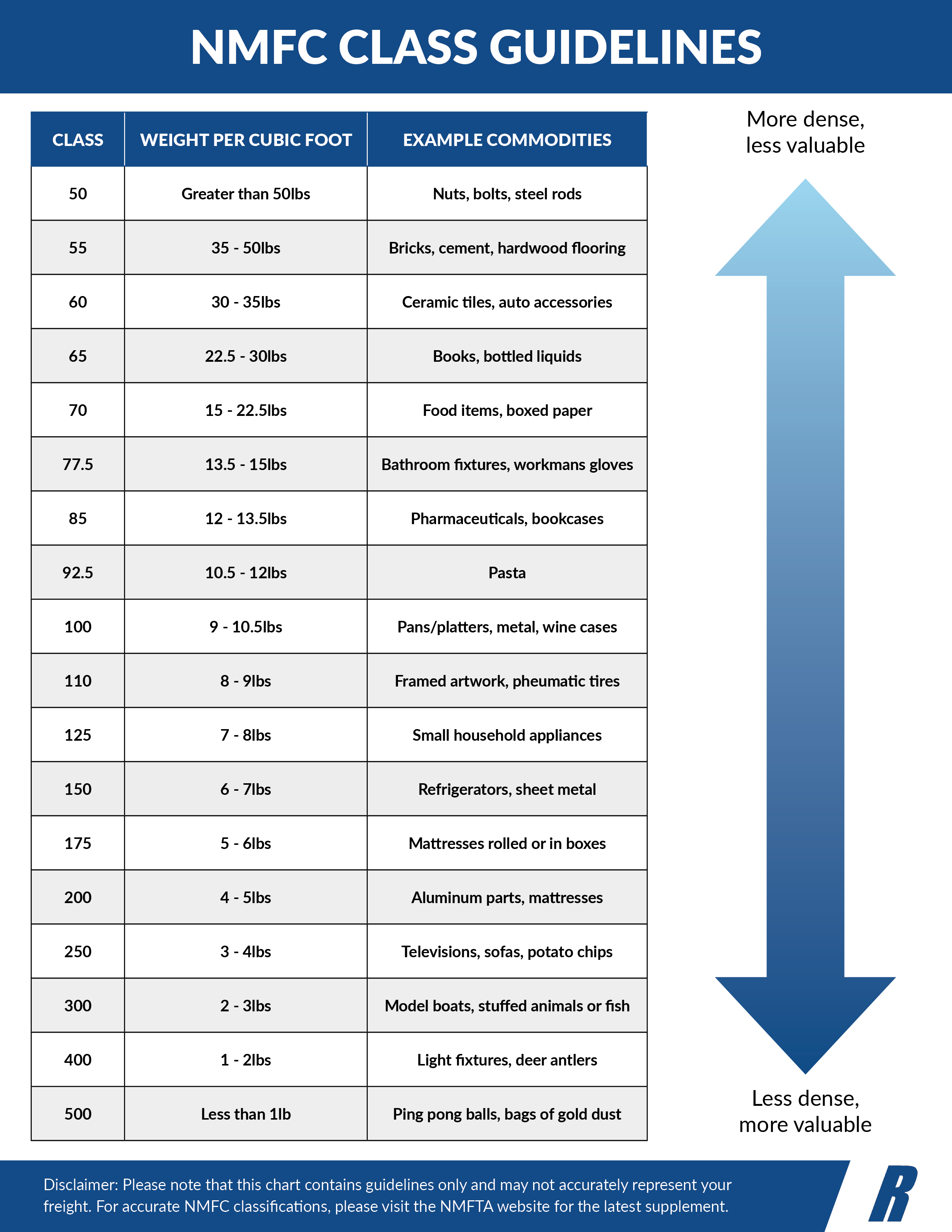 NMFC Classes Guidelines Table_7.31.20_v4